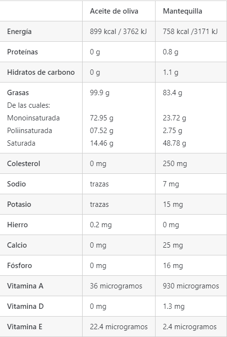 tabla nutricional aove mantequilla